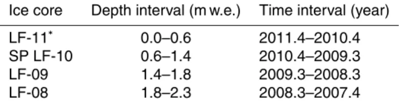 Table 2. Synthetic ice core construction using the different Lomonosovfonna shallow cores (LF-08 and LF-09) and SP LF-10 snowpit.