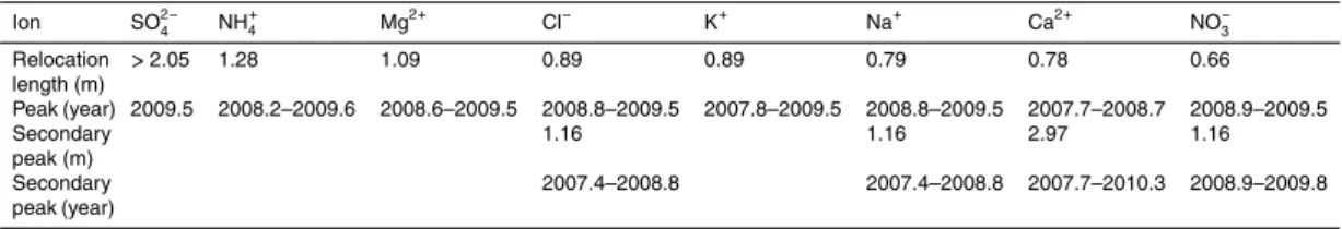 Table 4. Relocation length estimated for each ion measured in the LF-11 ice core. Secondary relocation peaks are also depicted.