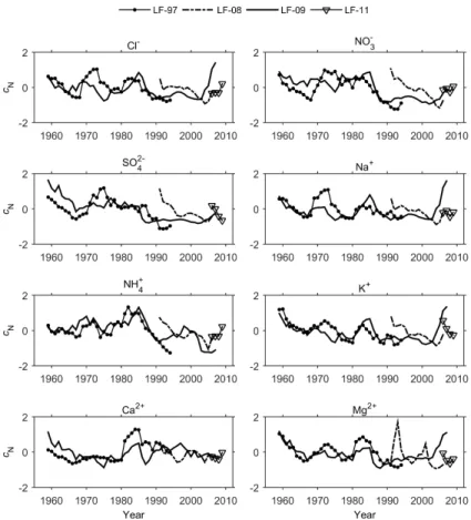 Figure 2. Comparison of normalized ionic concentrations (c N ) in the different LF-ice cores using a 5 year moving average.