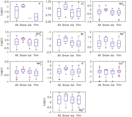 Figure 3. Box plot of log-transformed ionic concentrations (log(c)) found in the different strati- strati-graphic units in the LF-09 ice core between 2004 and 2009.