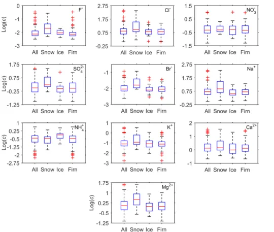 Figure 4. Box plot of ionic concentrations (log(c)) found in the different stratigraphic units in the LF-11 ice core between 2004 and 2011.