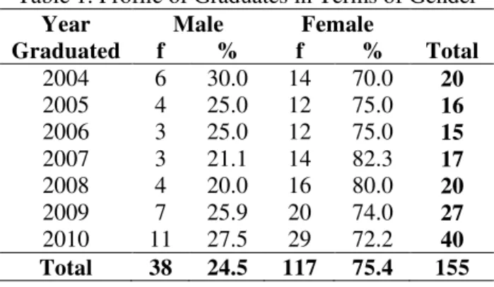 Table 1. Profile of Graduates in Terms of Gender  Year   Graduated  Male   Female f % f  %  Total  2004  6  30.0  14  70.0  20  2005  4  25.0  12  75.0  16  2006  3  25.0  12  75.0  15  2007  3  21.1  14  82.3  17  2008  4  20.0  16  80.0  20  2009  7  25.