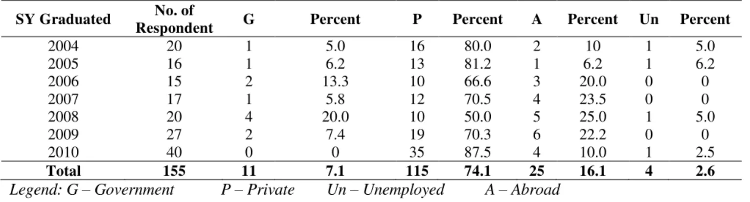 Table 4. The Status of Employment of the Graduates  SY Graduated  No. of 
