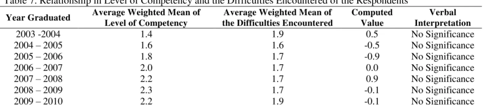 Table  7  reflects  the  summary  of  the  average  weighted  mean  for  the  level  of  competency  and  the  difficulties  encountered  of  the  respondents  in  along  knowledge, skills and attitudes