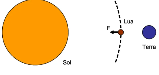 Figura 1 - For¸cas sobre a Lua quando ela est´ a entre a Terra e o Sol. As distˆ ancias e tamanhos n˜ ao est˜ ao em escala.