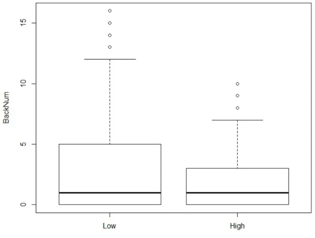 Figure 8 : Backspace Presses Box Plot