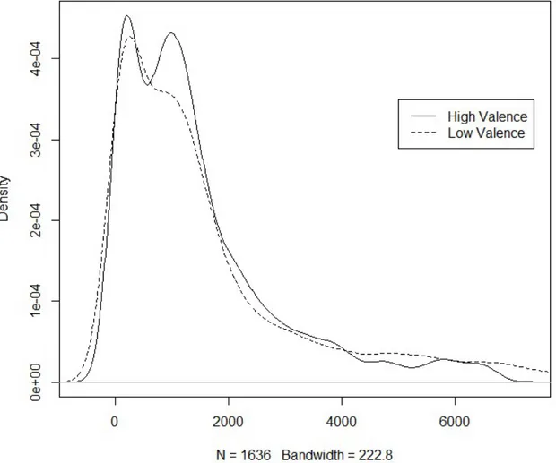 Figure 11 : Time Between Clicks Density Plot