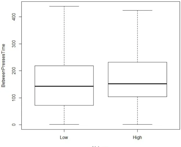 Figure 12 : Time Between Presses Box Plot