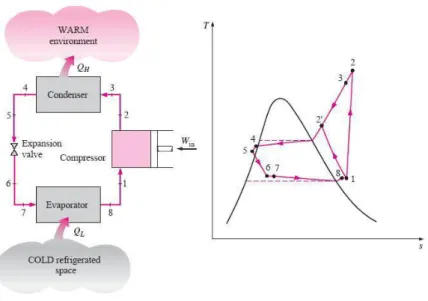 Figure 2.2 – Real steam compression system[2] 