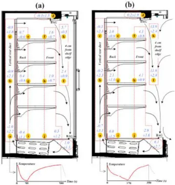 Figure 2.4 - mean temperature and standard deviations of the display cabinet with doors (a) and without doors (b),  [6] 
