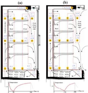 Figure 2.4 - mean temperature and standard deviations of the display cabinet with doors (a) and without doors (b),  [6] 