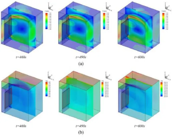 Figure 2.6 - results at the end of each stage: (a) flow field, (b) temperature field, [7]    