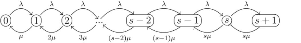 Figura 4.2: Modelo (M/M/s) : (F IF O/∞/∞).