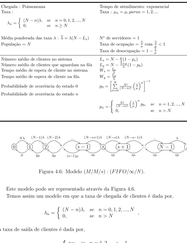 Figura 4.6: Modelo (M/M/s) : (F IF O/∞/N ).
