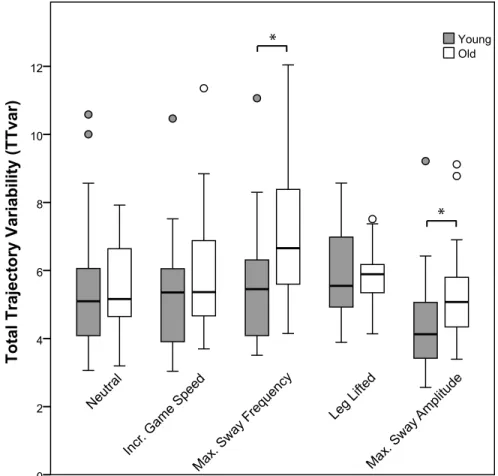 Fig 3. Total trajectory variability (TTvar) of young and older adults in exergame tasks of varying complexity