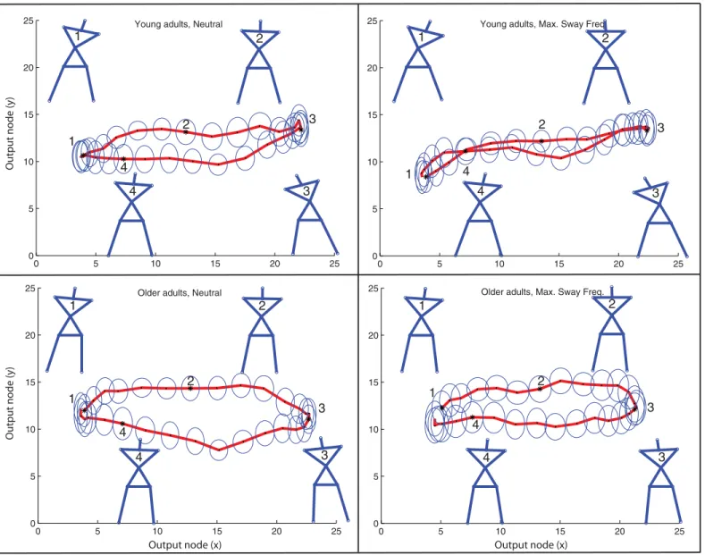 Fig 4. Average BMU trajectories of young and older adults in ‘ neutral ’ and ‘ maximum sway frequency ’ conditions