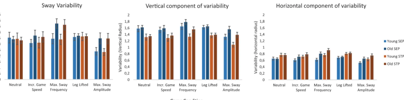 Fig 5. Sway variability and its vertical and horizontal components in different sway phases
