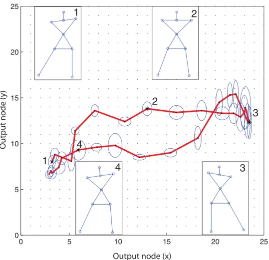 Fig 1. Average sway trajectory of a single subject on the trained SOM. The Best Matching Units (BMUs) of input posture vectors subsequently adopted during an exergame trial form a trajectory of BMUs on the output lattice of a SOM which is trained with move