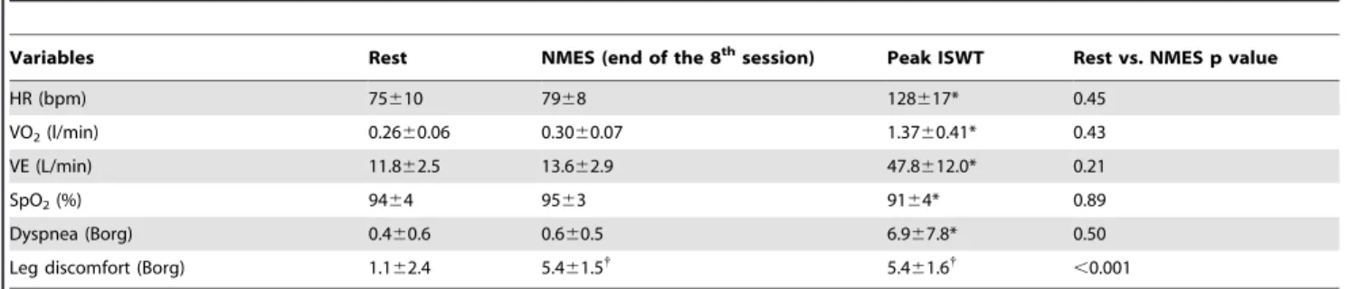 Table 5. Inflammatory response to NMES.