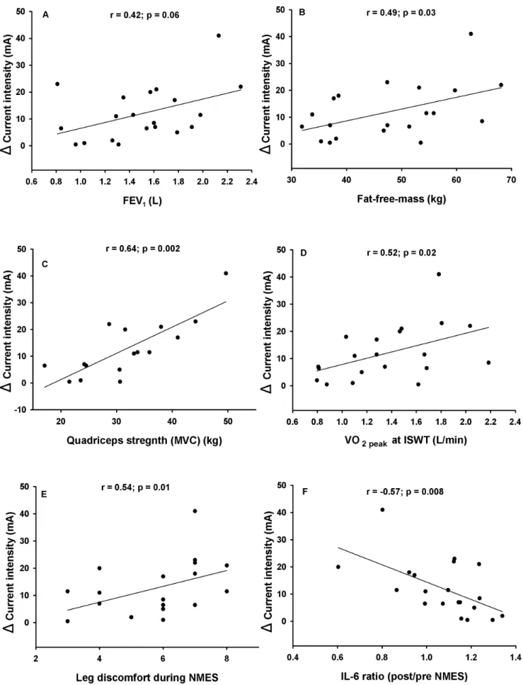 Figure 3. Relationships between tolerance to NMES ( D Int) and its physiological correlates: (A) forced expiratory volume in 1 second (FEV 1 ), (B) fat-free mass, (C) quadriceps strength, (D) VO 2peak at end of the incremental shuttle walk (ISWT) (E) the p