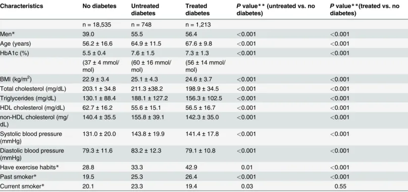 Table 1. Summary statistics of characteristics of participants included in the study by the status of diabetes.