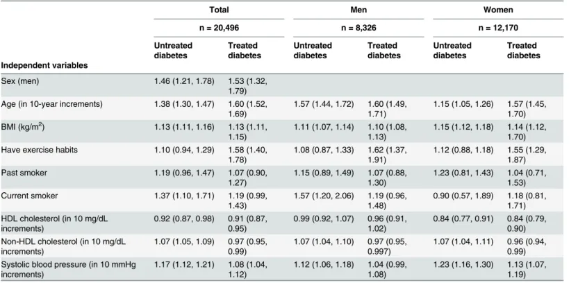 Table 2. Factors associated with untreated and treated diabetes vs. no diabetes.