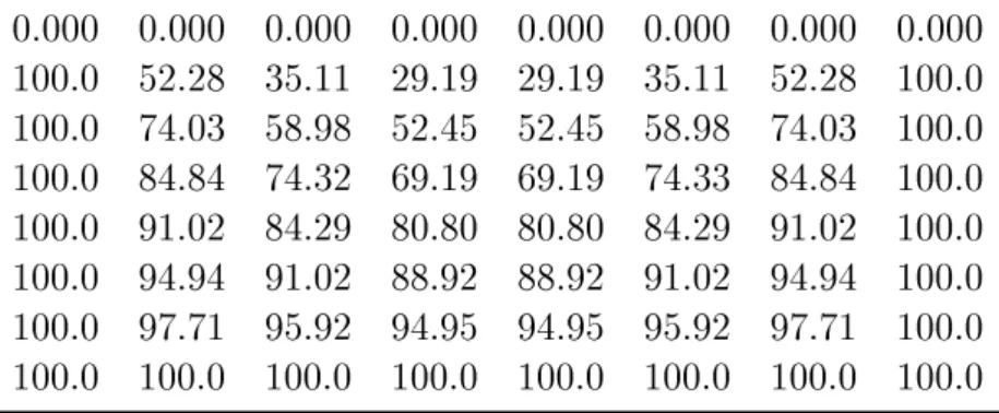 Tabela 4.6 Resultados obtidos com SOR-RB e ω ótimo ( k  14 ).