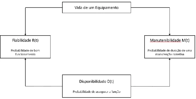 Figura 2.14 Disponibilidade de um Equipamento (Monchy, 1989)  