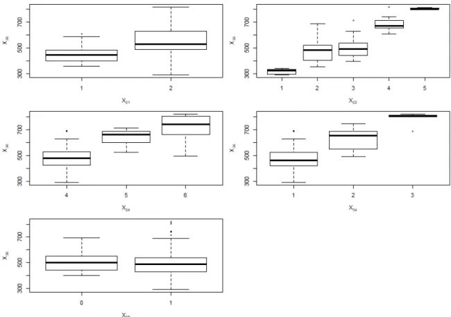 Figure 4.2: Boxplots for the relation between the qualitative variables and X 36 .