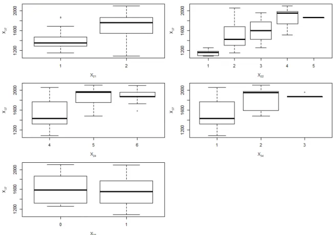 Figure 4.3: Boxplots for the relation between the qualitative variables and X 37 .
