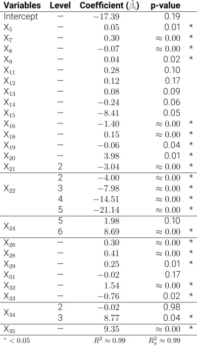 Table 4.6: Coefﬁcients for the adjusted model of the variable X 36 .