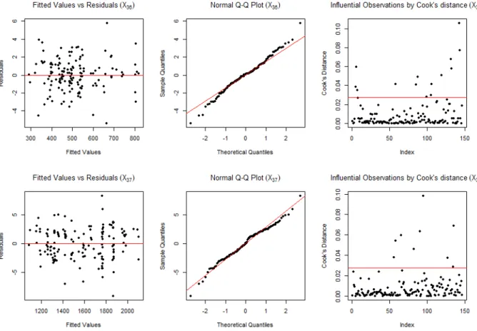 Figure 4.4: Left: Fitted values vs residuals; Center: Normality QQ-Plot; Right: Inﬂuential observations by Cook’s distance.
