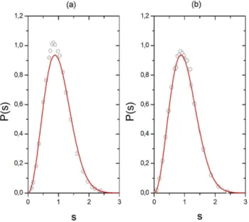 Figura 1 - Distribui¸c˜ ao de espa¸camentos do GUE.