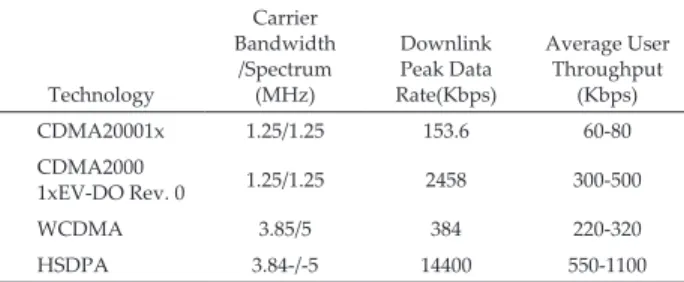 Table 1.  3G Technologies Comparisons