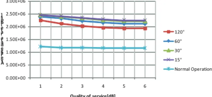 Figure 3. Throughput [bps] of the CDMA1xEV-DO system