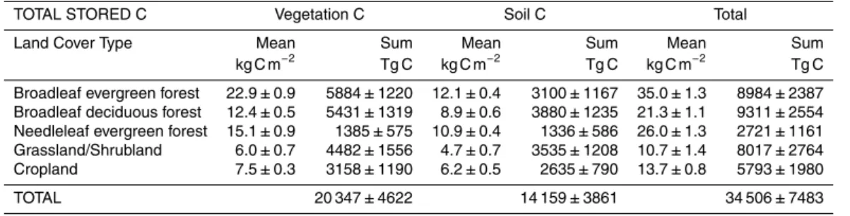 Table 3. Mean (kg C m −2 ) and total (Tg C) carbon stored in the vegetation and soil in each land cover type for the period 2000–2005.