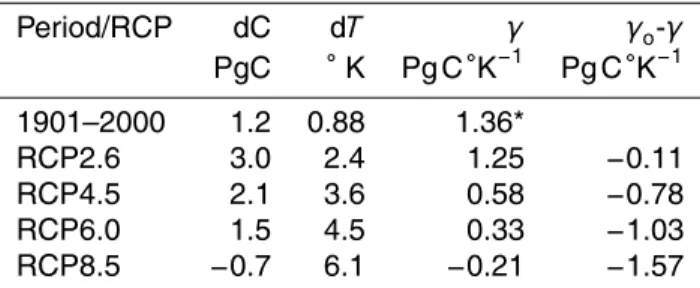 Table 5. Sensitivity of carbon to climate in four RCPs for the whole country. dC: change in total stored C, dT : change in mean land surface temperature, γ: change in the Land-C flux relative to the change in temperature, γ o land carbon sensitivity to cli