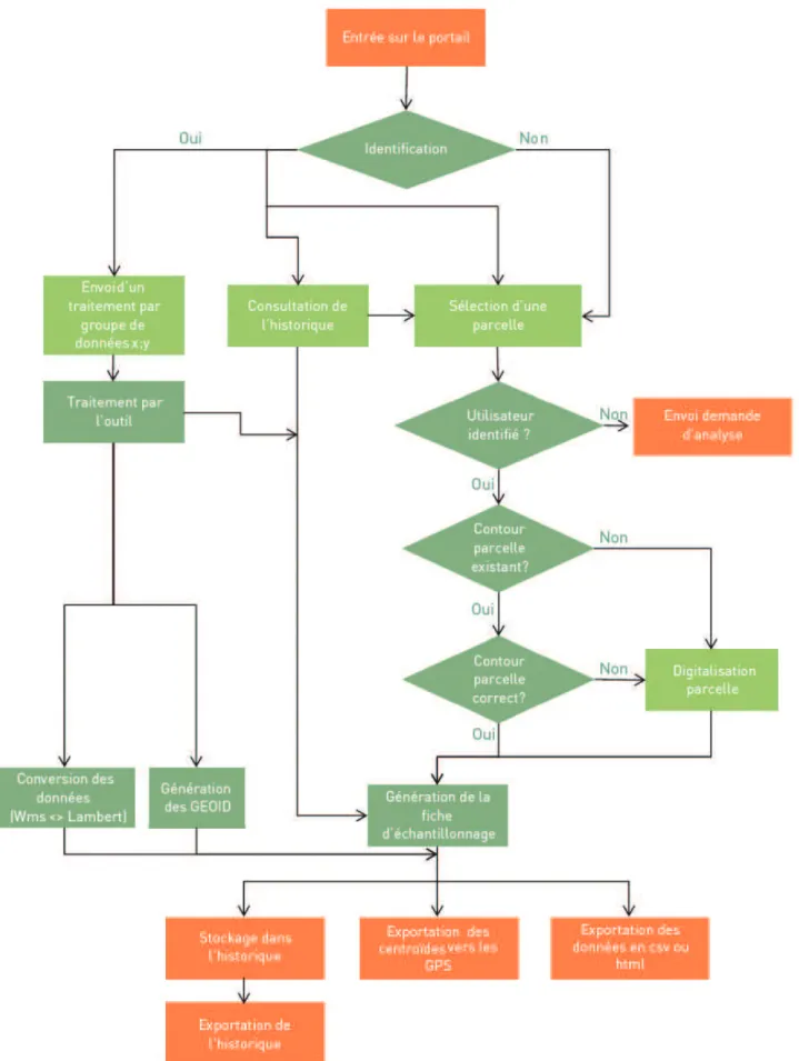 figure 3. Logigramme d’utilisation du portail cartographique REQUACARTO — Flow chart of the decision support tools  REQUACARTO.
