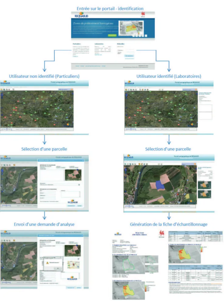 figure 4. Principaux écrans rencontrés par les utilisateurs — Major screens available for the users.