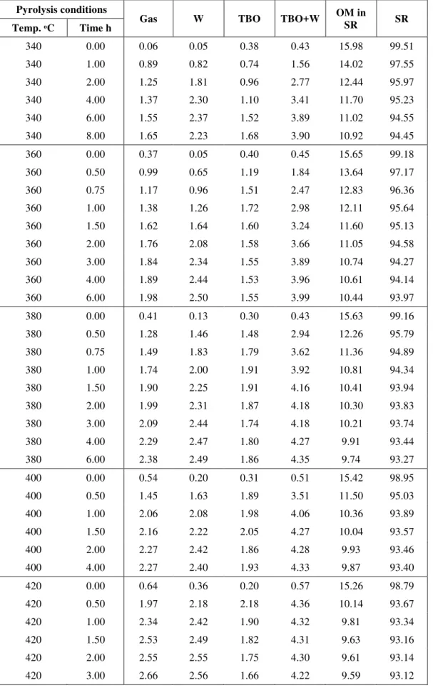 TABLE 1.Effect of nominal temperature and isothermal duration on the yield of pyrolysis products from GA in  autoclaves, % on dry GA basis 