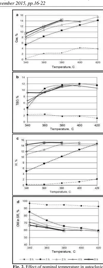 Fig. 1. Effect of nominal temperature and isothermal  duration in autoclavic pyrolysis on the yield of gas  (a), TBO (b), pyrogenetic water (c) and solid residue 