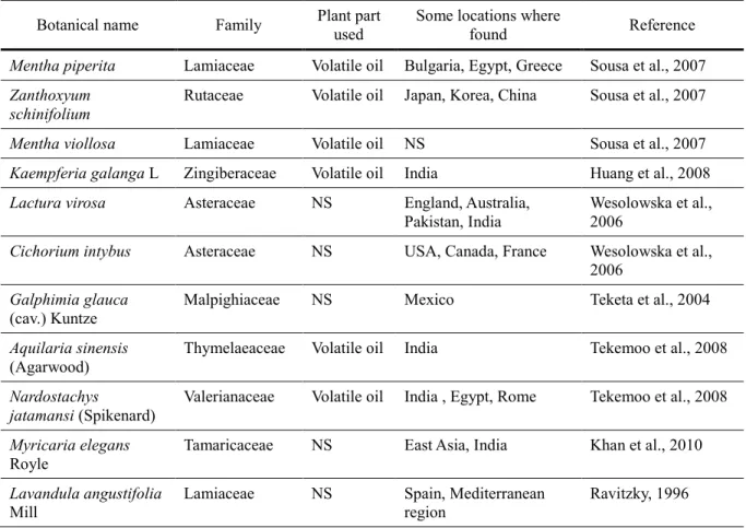 Table 1: Some medicinal plants used in the treatment of insomnia Botanical name Family Plant part 