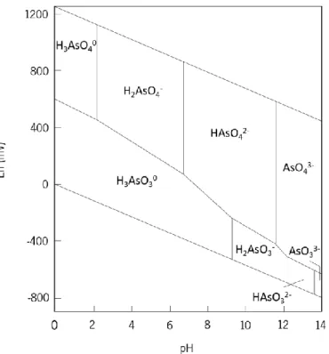Figura 3 - Diagrama Eh-pH para espécies aquosas de As no sistema As-O 2 -H 2 O (T=25˚C e P =1 bar; Brookins, 1988; Yan et  al., 2000) 
