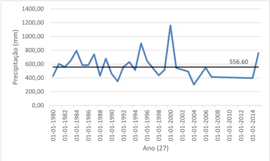 Figura 8 - Distribuição da precipitação média anual na estação meteorológica de Lamas do Orelhão, entre 1980 e 2015