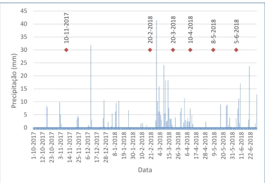 Figura 9 - Precipitação no período compreendido entre 1 de outubro de 2017 e 30 de junho de 2018, na estação de  Mirandela, com identificação das datas das colheitas de amostras de água 