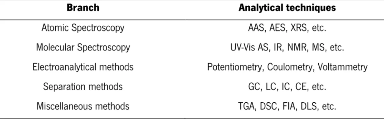 Table 2 - Different analytical techniques subdivided by chemistry branches 