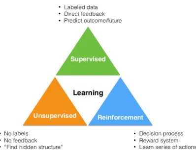 Figure 2 - The three learning paradigms: supervised,  unsupervised and reinforcement learning