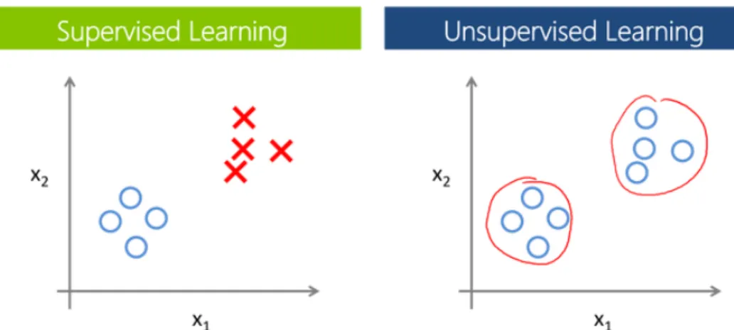 Figure 3 – Main differences between supervised and unsupervised learning. ( adapted from ref 95 ) 