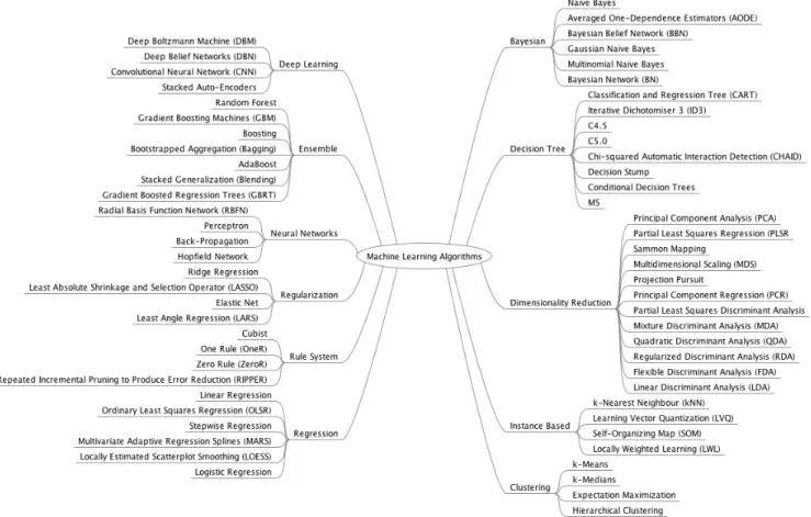 Figure 6 - Machine learning algorithms representation. ( adapted from ref 113 ) 