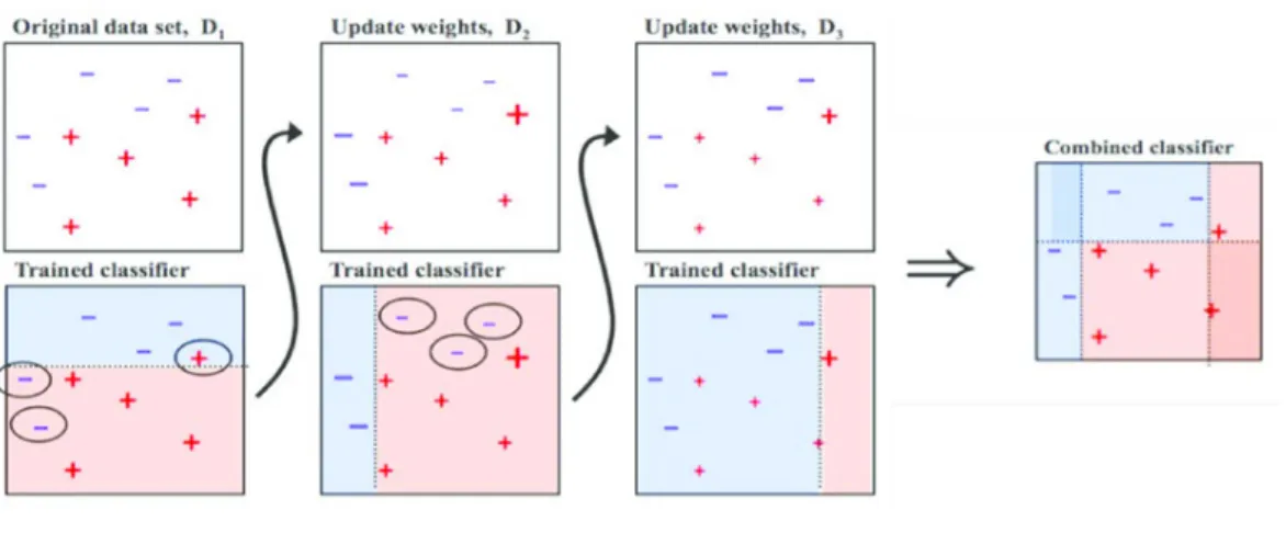 Figure 12 - Training of a gradient boosting machine. ( adapted from ref 131 ) 